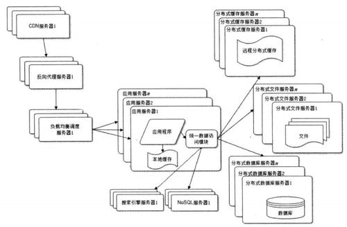 大型網站系統架構設計 融合計算機網絡與軟件技術的綜合開發策略